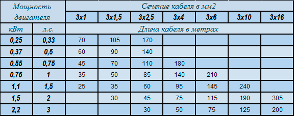 Какой кабель нужен для подключения электродвигателя Aquacable 3х2,5 Кабель водопогружной - купить с доставкой в Москве