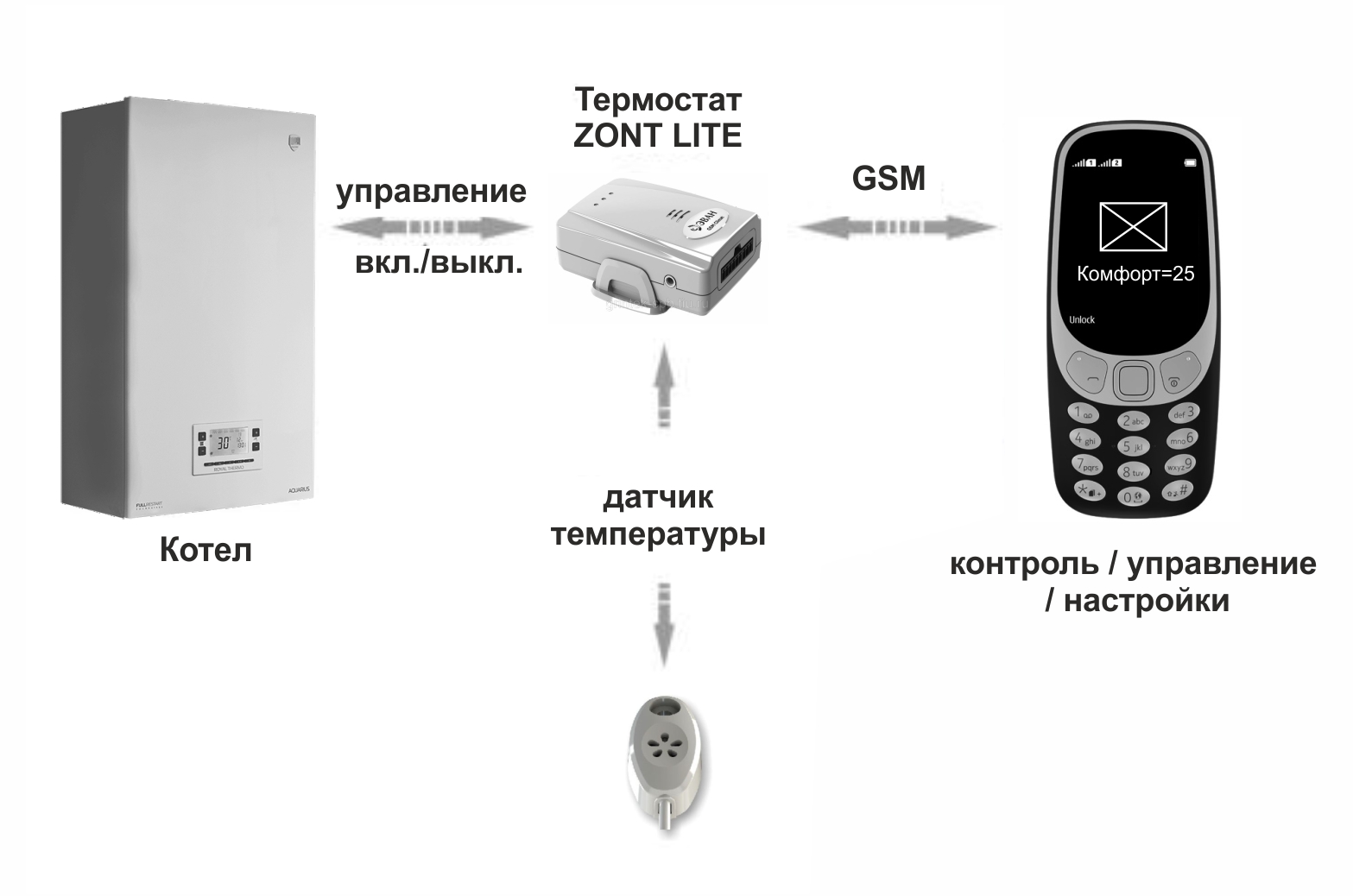 GSM-термостат ZONT LITE – купить с доставкой в Москве