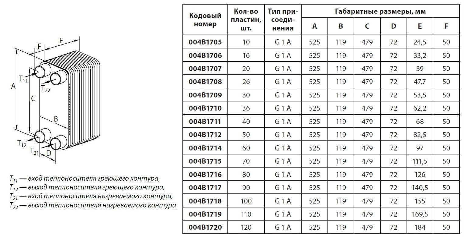 Тип пластин. Схема подключения паяного теплообменника. Теплообменник т-4 схема. Параметры пластинчатого теплообменника. Теплообменник 30 КВТ пластинчатый сопротивление.