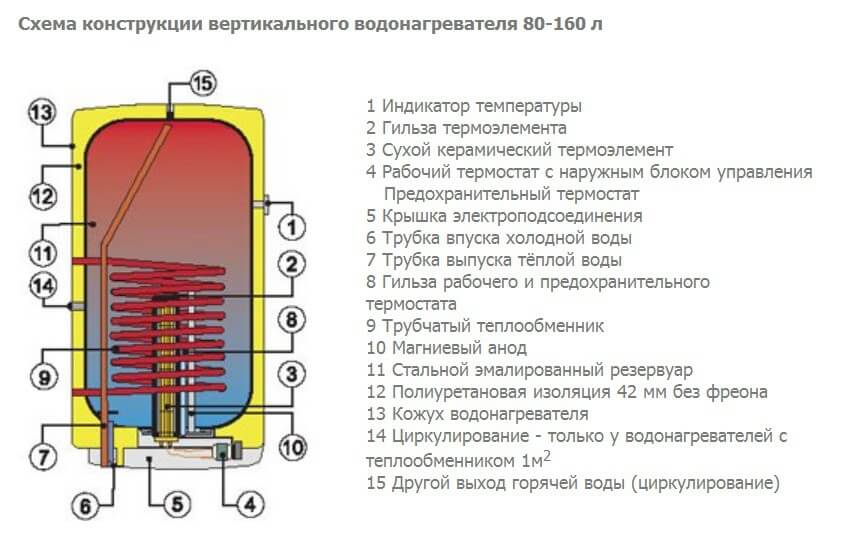 Схема водонагревательного бака