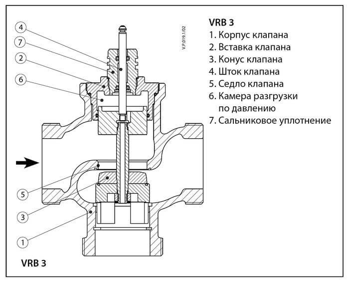 Danfoss 3-Wege-Ventil VRB3 DN 15, kvs 0,63, Innengewinde · 065Z0211 ·  Ventile und Ventilantriebe ·