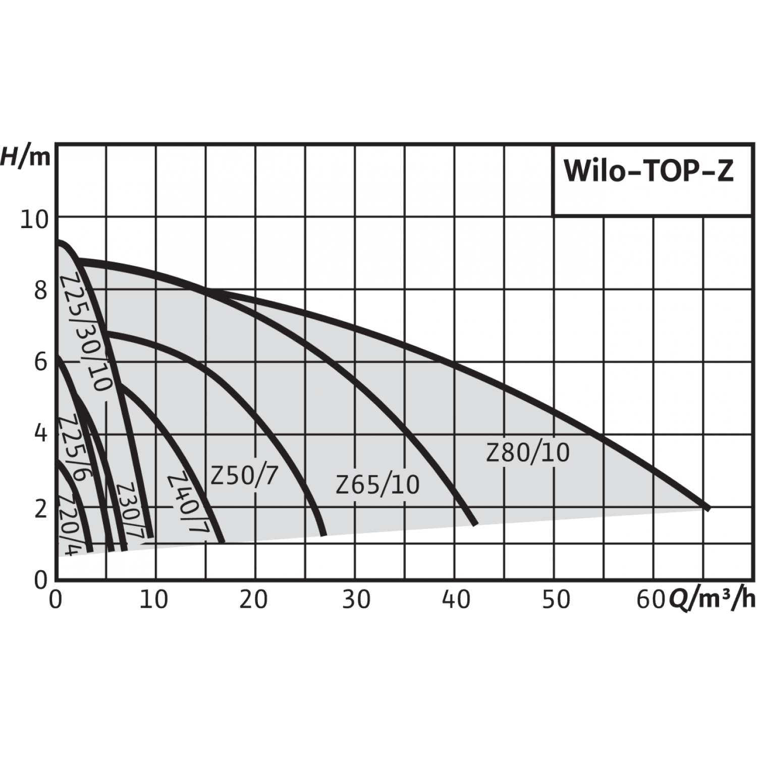 Wilo TOP-Z 30/7 DM PN6/10 RG Циркуляционный насос – купить с доставкой в  Москве