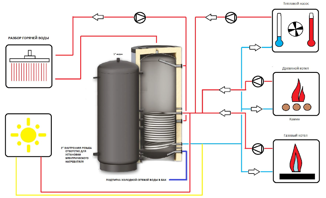 Бойлеры для газовых котлов косвенного нагрева. Бак косвенного нагрева схема подключения на горячую воду. Бойлер косвенного нагрева Solar SS Duo 200. S-Tank бойлер косвенного нагрева Solar SS 200. Схема подключения бойлера косвенного нагрева воды.