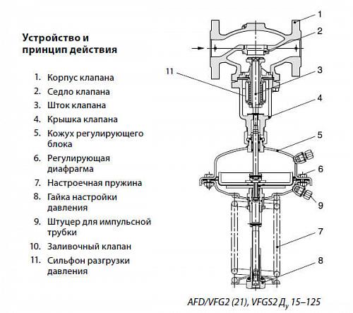 Danfoss AFD (003G1005) Регулятор давления 0,15-1,50 бар