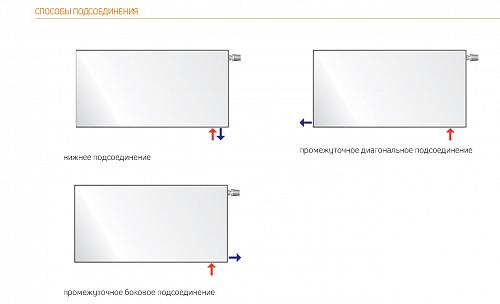 Purmo Plan Ventil Hygiene FHV30 300x2600 стальной панельный радиатор с нижним подключением