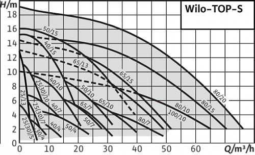 Wilo TOP-S 80/15 DM PN10 Циркуляционный насос фланцевый