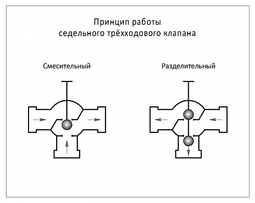 Danfoss VF 3 DN150 (065B3150) Клапан регулирующий фланцевый Kvs-320 м3/ч