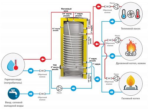 S-Tank SS-HP 1500 Теплоаккумулятор