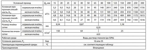 Danfoss FVF DN80 (065B7747) Фильтр сетчатый с пробкой Ру16