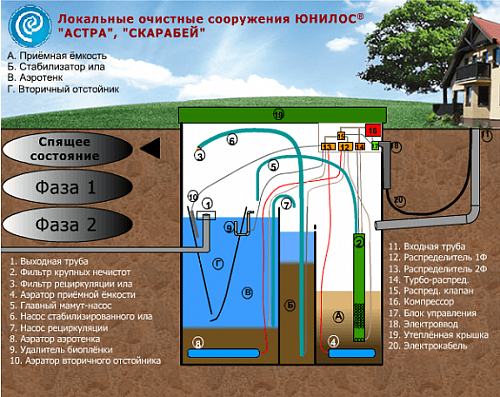 Юнилос Астра 7 Канализационная станция Септик