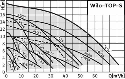Wilo TOP-S 50/7 DM PN6/10 Циркуляционный насос фланцевый