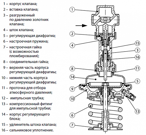 Danfoss AVDS DN15 (003H6671) Регулятор давления Kvs 1,6 м3/ч