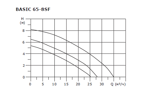 SHINHOO BASIC 65-8SF 3x380V Циркуляционный насос
