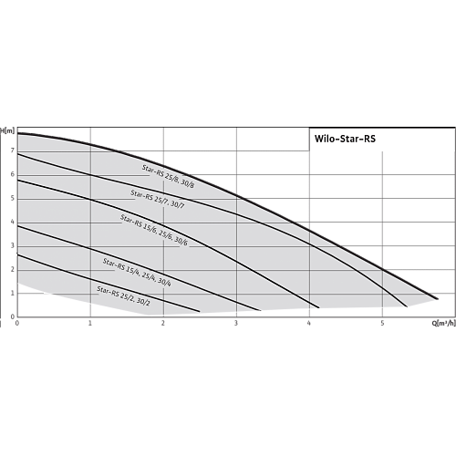 Wilo Star-RS 30/7 с гайками Циркуляционный насос