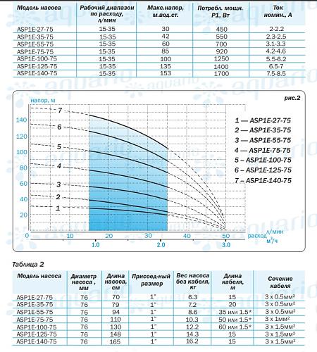 Aquario ASP1E-100 -75 скважинный насос (встр.конд., каб. 1,5м)