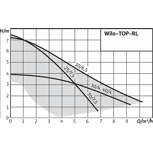 Wilo TOP-RL 30/4 EM PN6/10 Циркуляционный насос