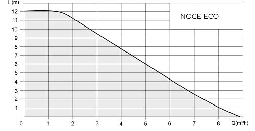 Native NOCE 30/8-180 ECO Циркуляционный насос