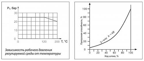 Danfoss VFS 2 DN40 (065B1540) Клапан регулирующий фланцевый Kvs-25 м3/ч