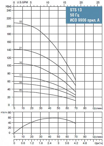 Waterstry 4" STS 1308 (Speroni) скважинный насос