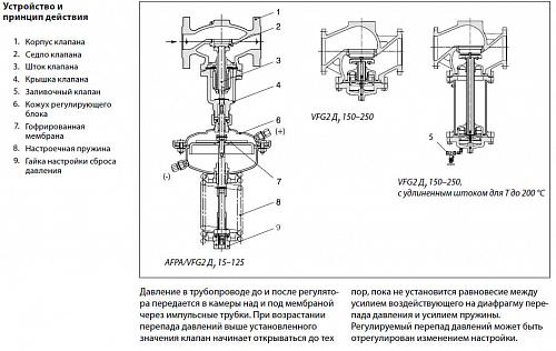 Danfoss AFPA DN15–250 (003G1021) Регулирующий блок для VFG 2 (0,15-1,20 бар) 