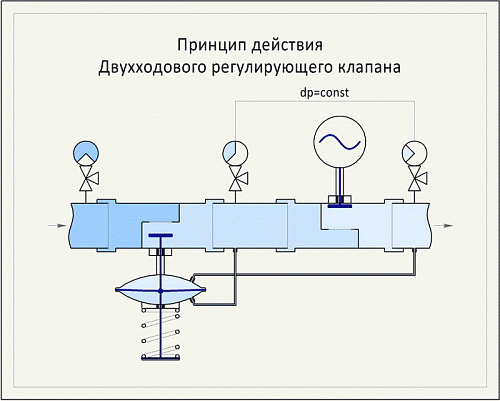 Danfoss VFS 2 DN40 (065B1540) Клапан регулирующий фланцевый Kvs-25 м3/ч