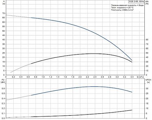 Grundfos SQE 2-55 Насос скважинный 