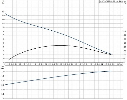 Grundfos Unilift  AP 35B.50.08.1.V Дренажный насос