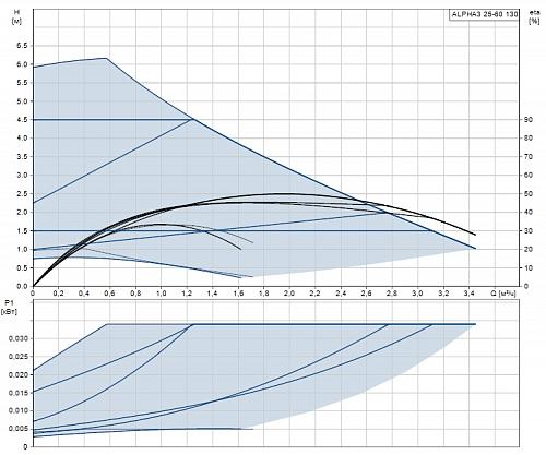 Grundfos ALPHA3 25-60 130 Циркуляционный насос
