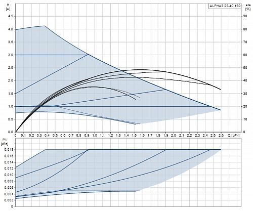 Grundfos ALPHA3 25-40 130 Циркуляционный насос