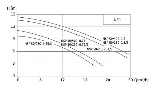 Native NSP 50/230-0.55/S Погружной насос для отвода сточных вод