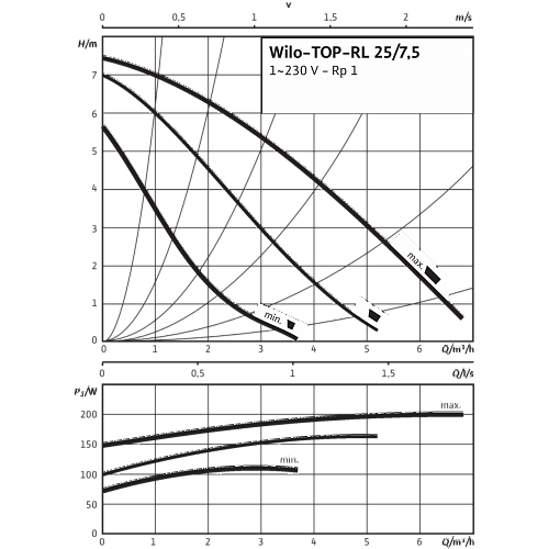 Wilo TOP-RL 25/7,5 EM PN6/10 Циркуляционный насос