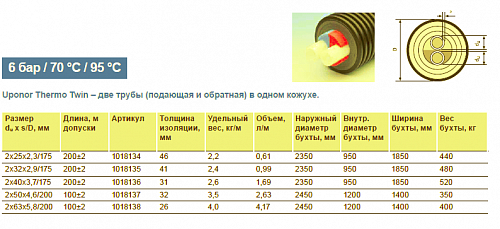 Труба Uponor Thermo Twin 2x40x3,7 /175 PN6 для отопления 1018136