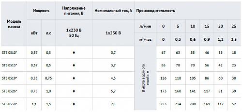 Waterstry 4" STS 0526 (Speroni) скважинный насос