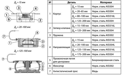 Danfoss NVD 812 DN15 (065B7530)  Обратный клапан пружинный