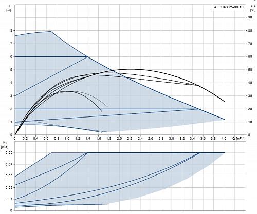 Grundfos ALPHA3 25-80 130 Циркуляционный насос