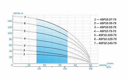 Aquario ASP1E-125-75 скважинный насос (встр.конд., каб. 15м)