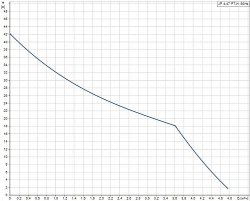 Grundfos JP 4-47 PT-H Самовсасывающий насос