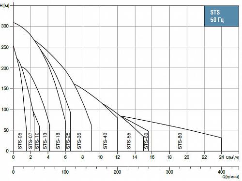 Waterstry 4" STS 0526 (Speroni) скважинный насос